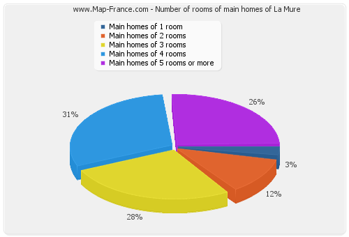 Number of rooms of main homes of La Mure
